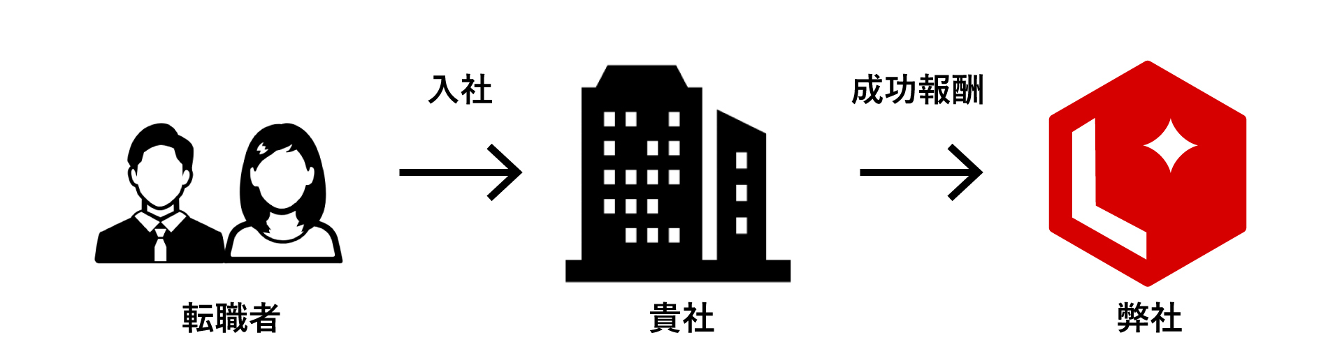 株式会社リードキャリア 人材紹介モデル